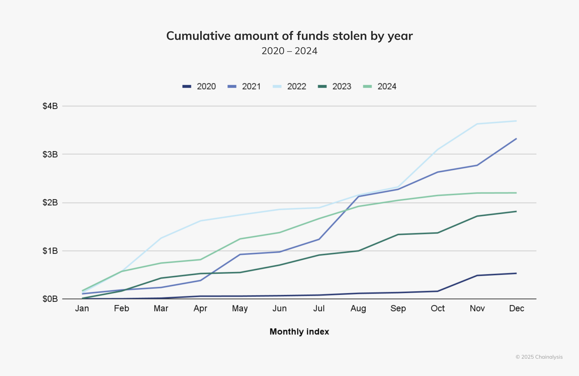 Chainalysis：朝鲜黑客从加密平台窃取的钱都干什么了？