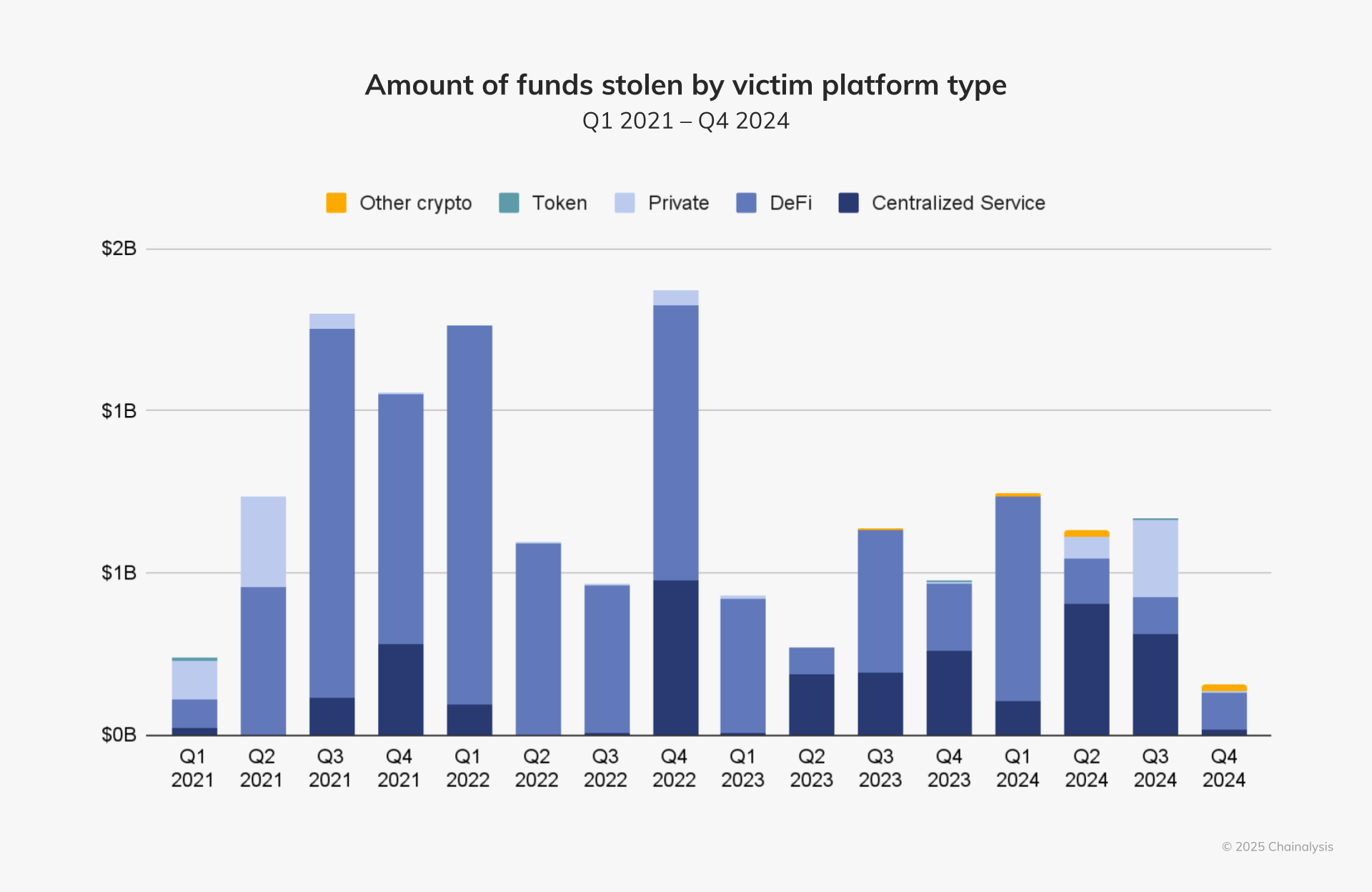 Chainalysis：朝鲜黑客从加密平台窃取的钱都干什么了？