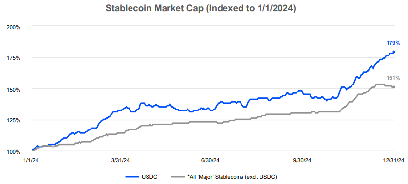 详解Coinbase2024财报：全年收入翻倍近66亿美元，Q4创三年最高季度营收