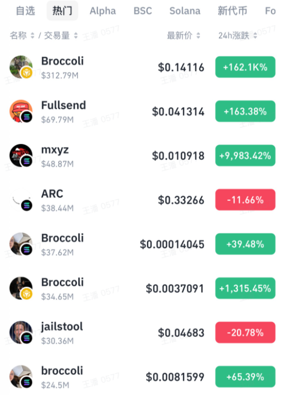 CZ 不再发推助力 Meme，BNB Chain 还能成为「下一个 Solana」吗？