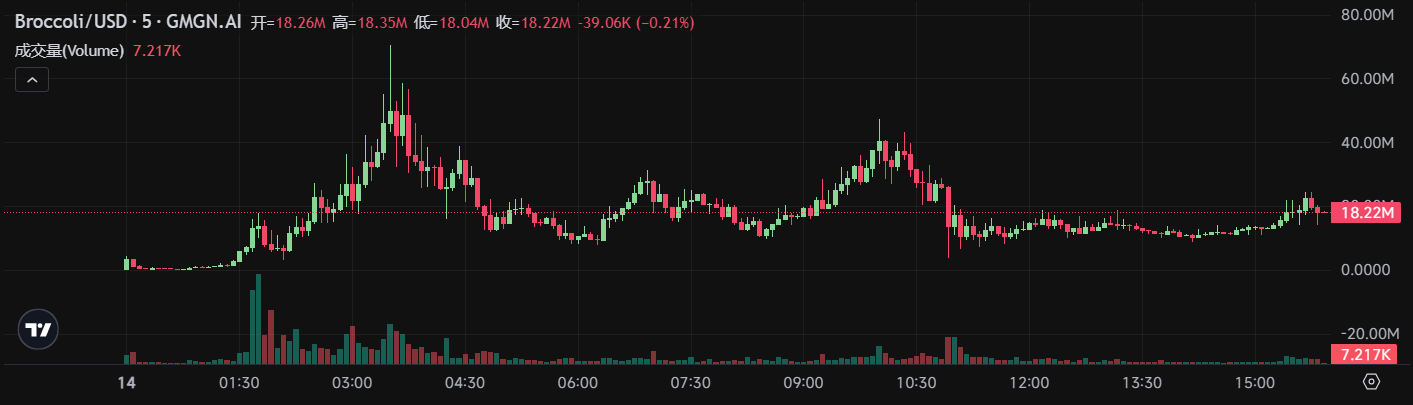 CZ 不再发推助力 Meme，BNB Chain 还能成为「下一个 Solana」吗？