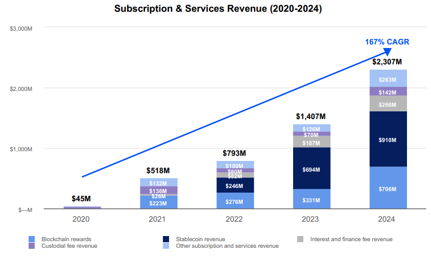 详解Coinbase2024财报：全年收入翻倍近66亿美元，Q4创三年最高季度营收