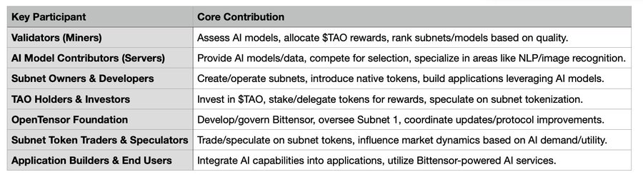 剖析Bittensor现状：「AI届比特币」上还有什么机会？
