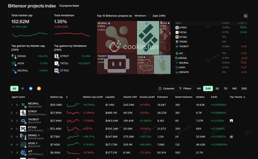 剖析Bittensor现状：「AI届比特币」上还有什么机会？