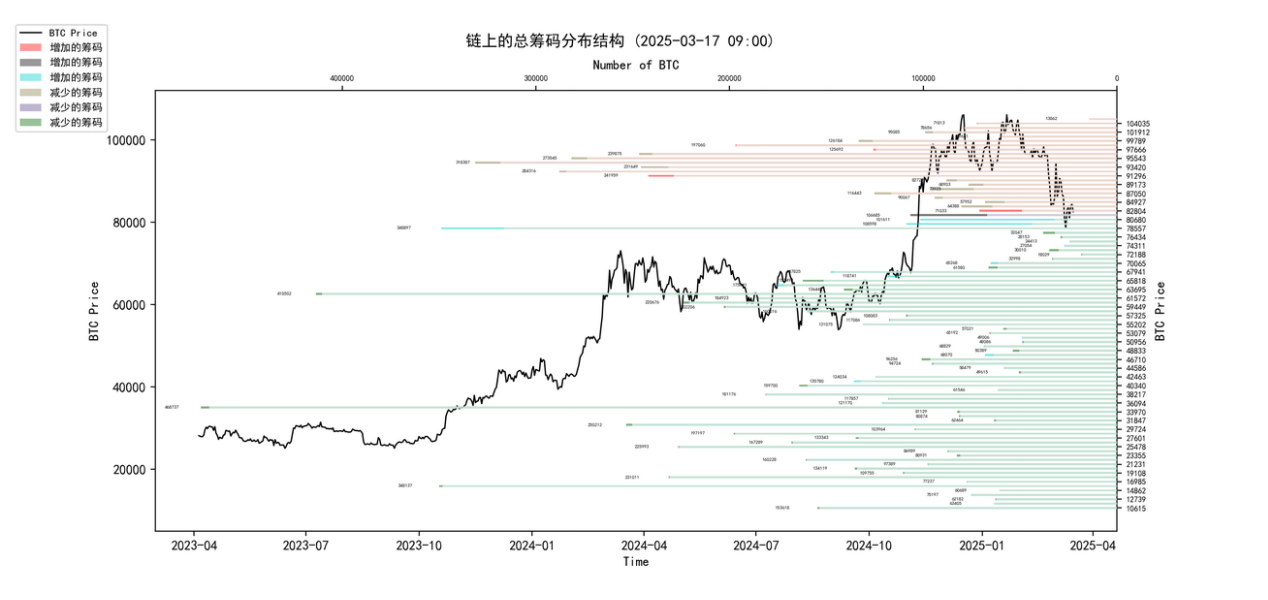 第10周链上数据：新的⽀撑位正在重新形成，机构开始试探性买⼊了？