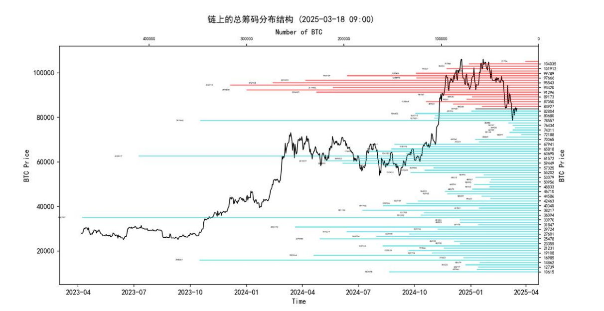 第10周链上数据：新的⽀撑位正在重新形成，机构开始试探性买⼊了？