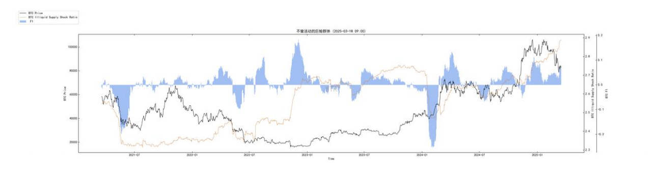 第10周链上数据：新的⽀撑位正在重新形成，机构开始试探性买⼊了？
