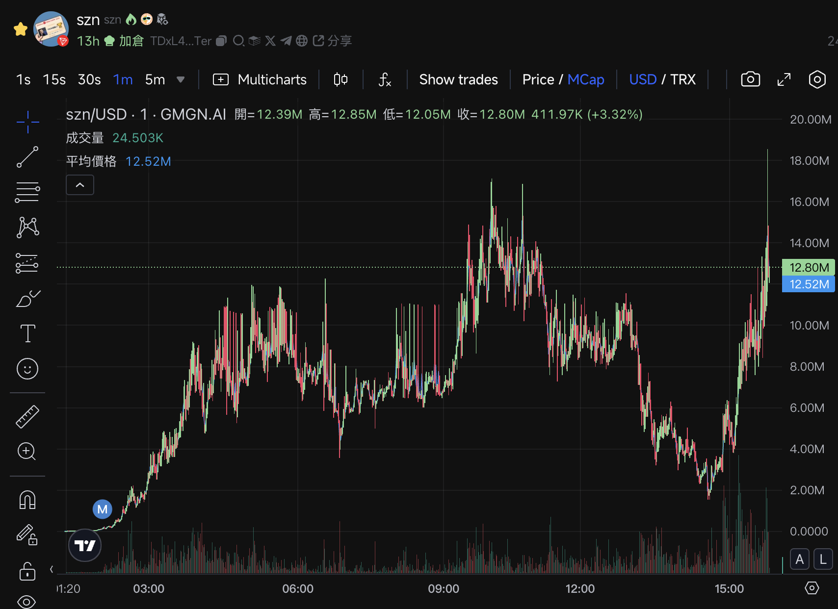Tron生态$SZN、$KIGHT等币一夜百倍，孙哥能接手CZ的meme宝座吗？