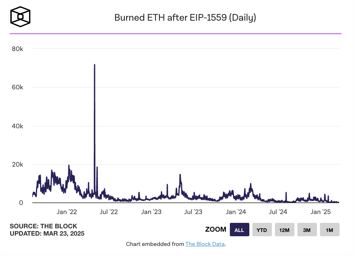 以太坊ETF资金失血严重，ETF质押难解生态困局？