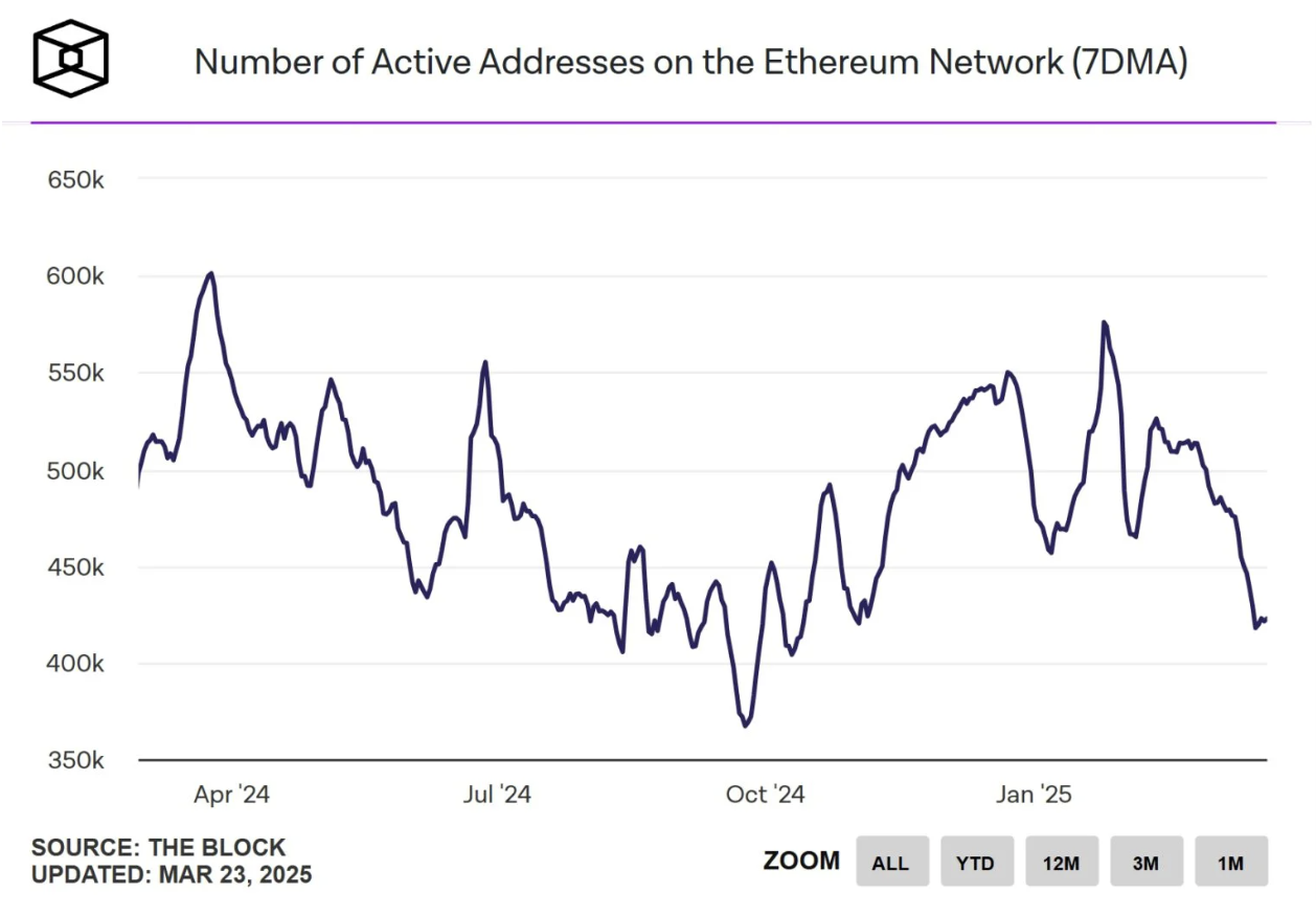 凉了？ETH单日销毁量创新低，活跃地址数跌至半年谷底