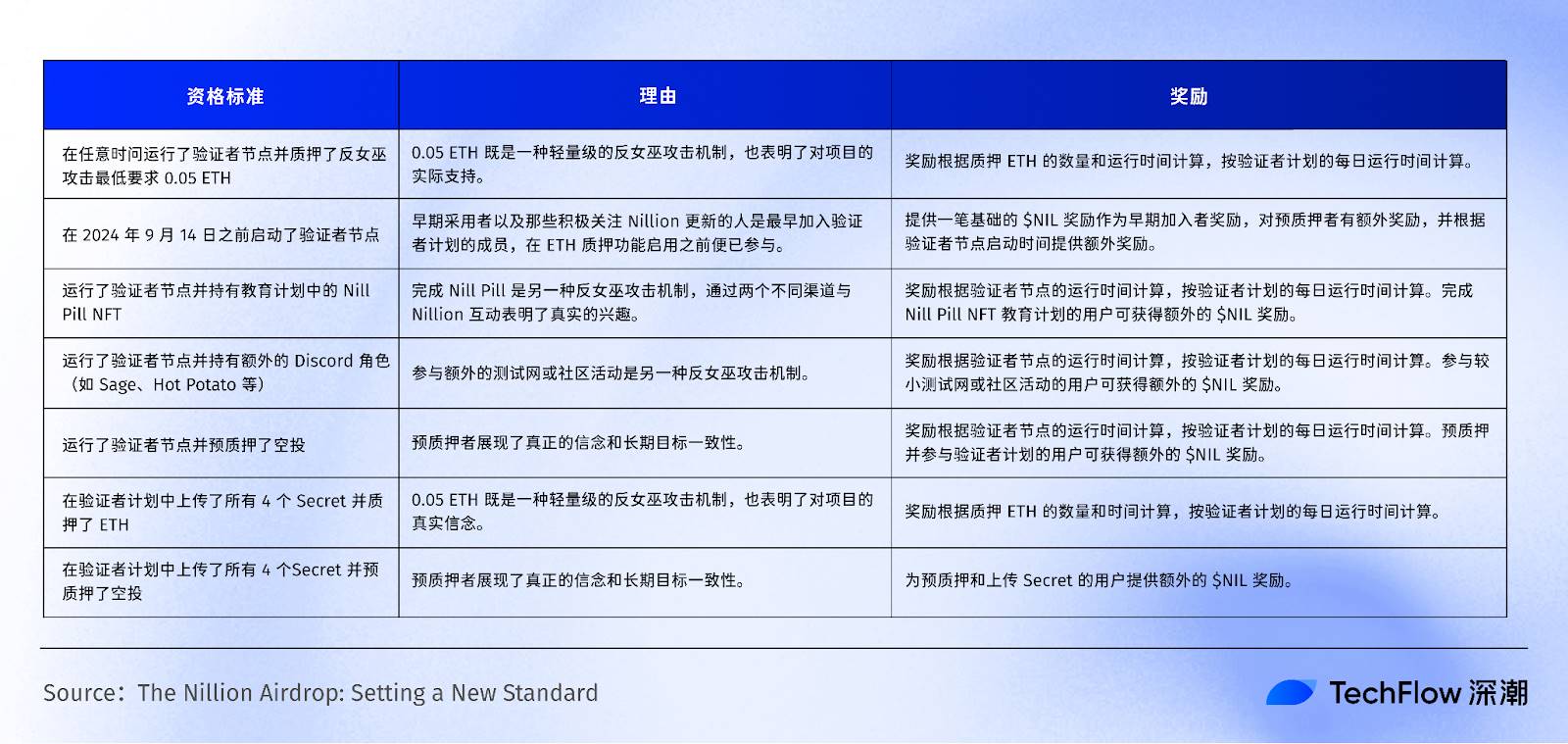 即将上线Binance，去中心化「盲计算」网络Nillion有何特别之处？