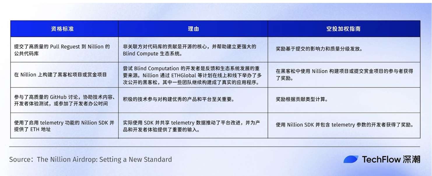 即将上线Binance，去中心化「盲计算」网络Nillion有何特别之处？