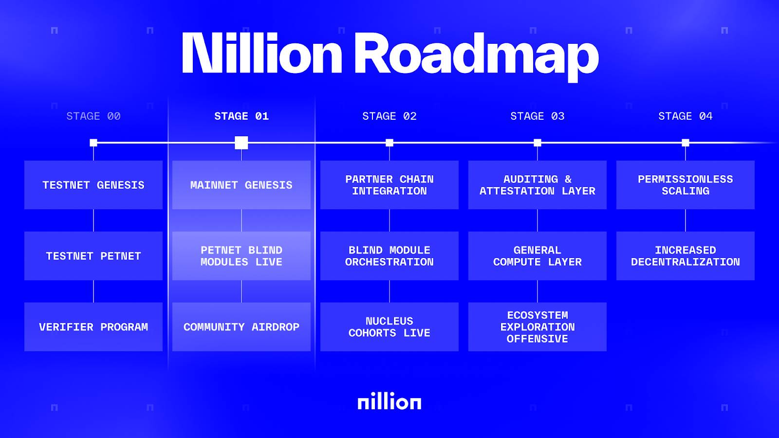 即将上线Binance，去中心化「盲计算」网络Nillion有何特别之处？