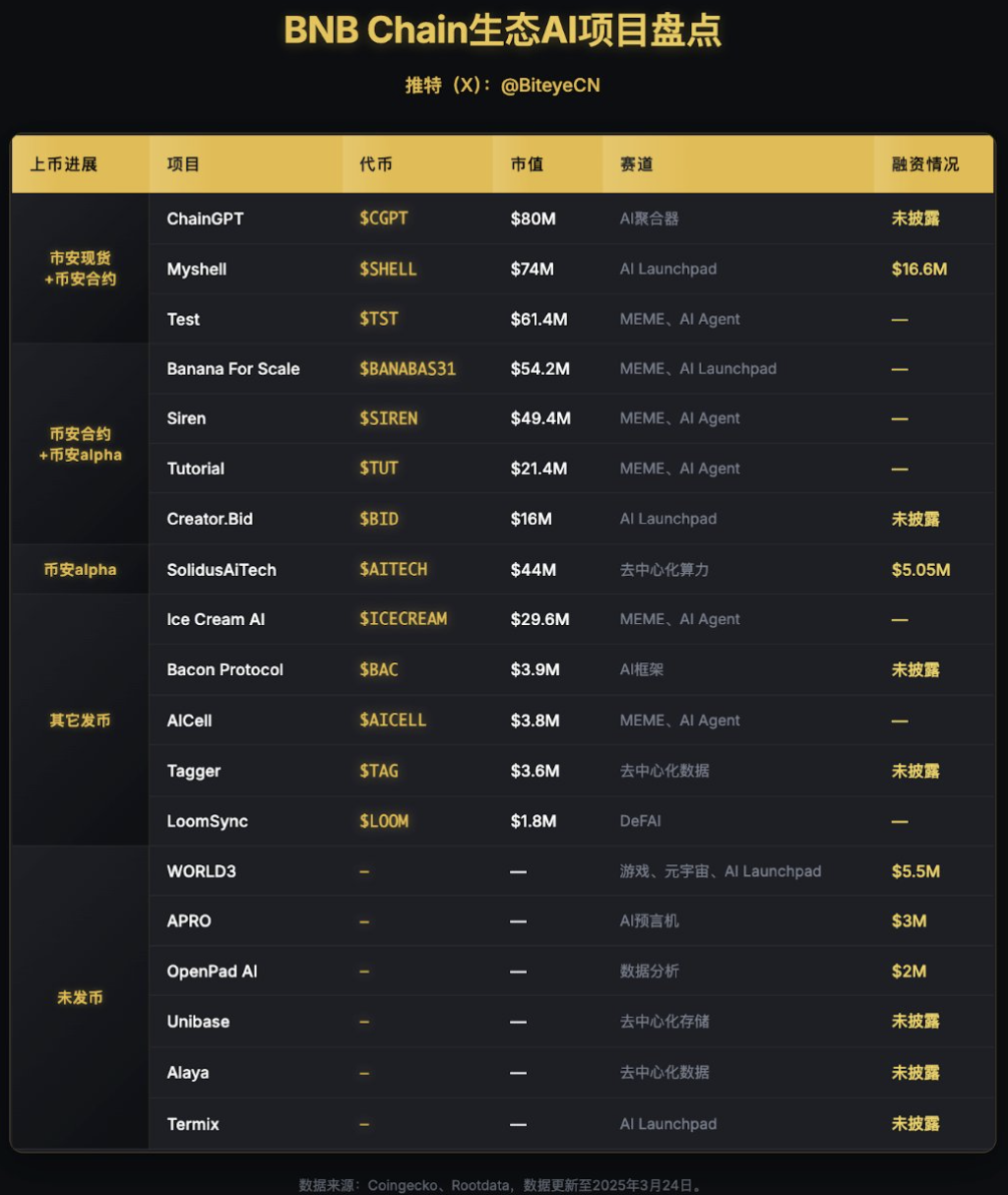 AI Agent热潮再度袭来，BNB生态AI项目大盘点