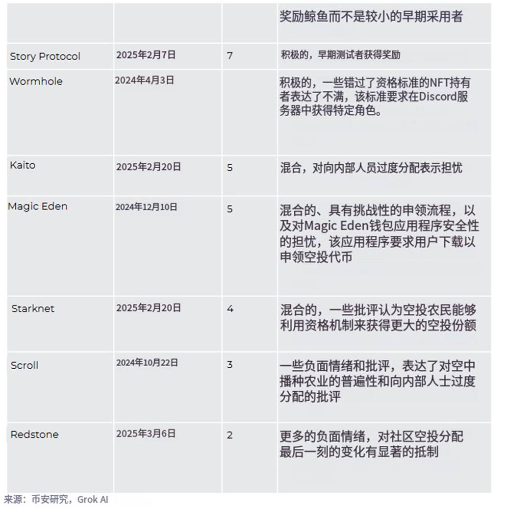 Binance研究院空投报告：成功的空投需要怎么做？