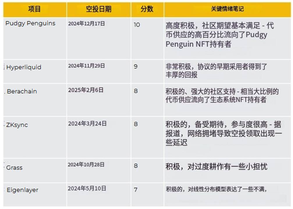 Binance研究院空投报告：成功的空投需要怎么做？
