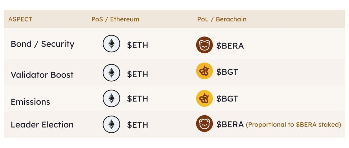 稳定币APR超20%，最全Berachain挖矿指南