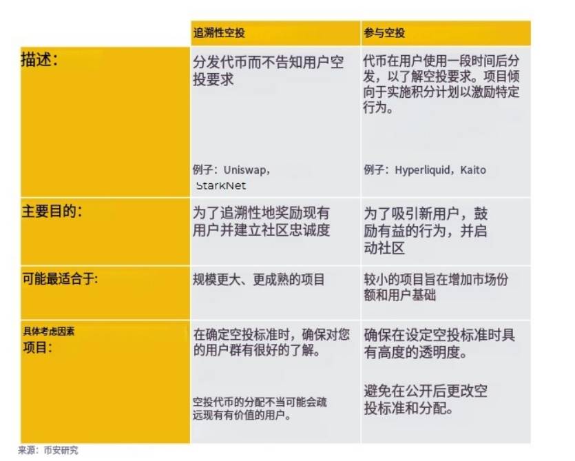 Binance研究院空投报告：成功的空投需要怎么做？