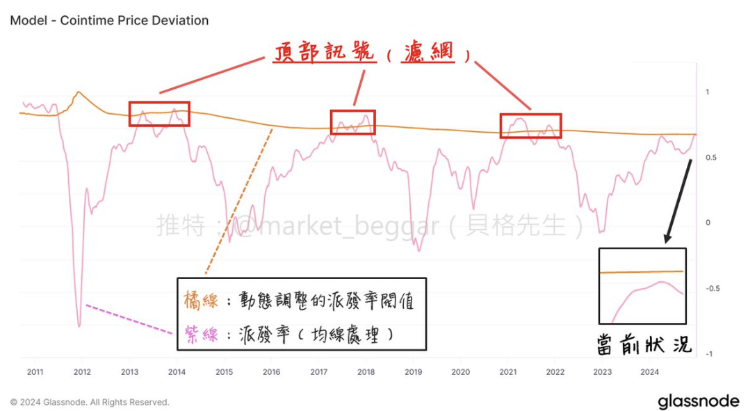 链上数据学堂（七）：一套崭新、Ark参与研究的$BTC神奇定价方法论 (II)