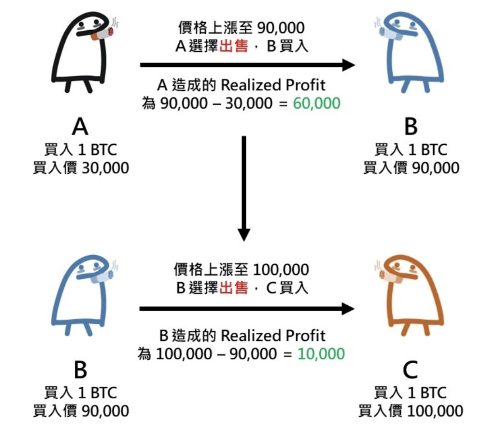 链上数据学堂（三）：底部吸筹的庄家们获利了结了吗？