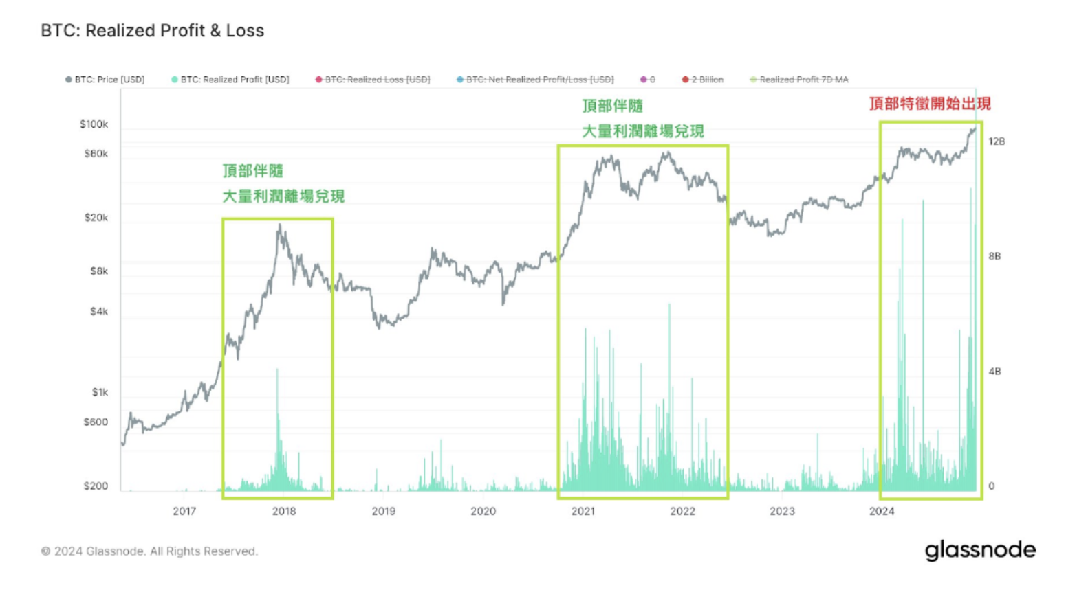 链上数据学堂（三）：底部吸筹的庄家们获利了结了吗？