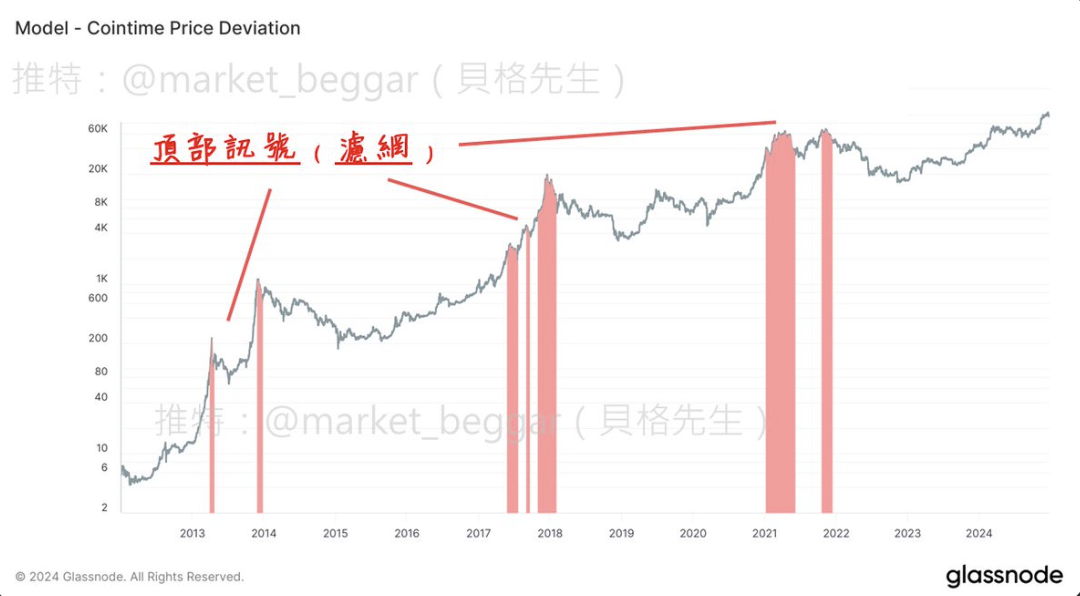 链上数据学堂（七）：一套崭新、Ark参与研究的$BTC神奇定价方法论 (II)
