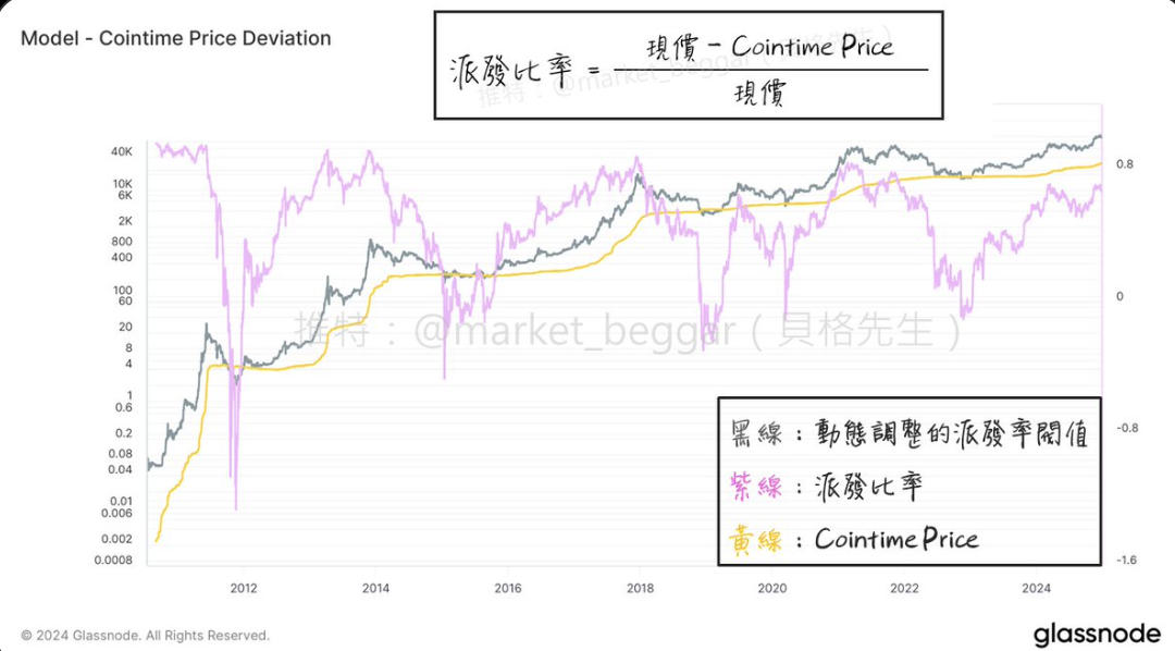 链上数据学堂（七）：一套崭新、Ark参与研究的$BTC神奇定价方法论 (II)