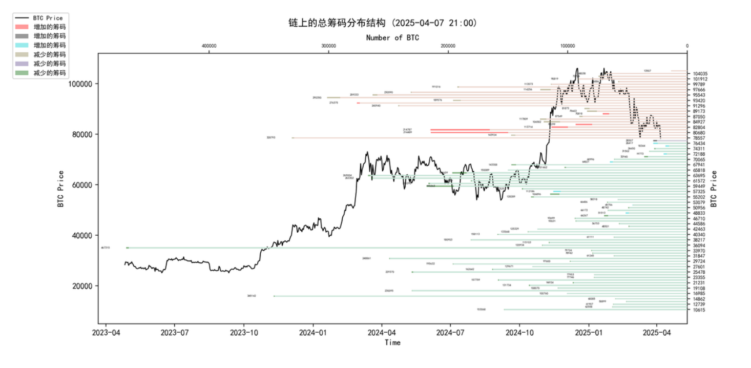第13周链上数据：巨鲸的耐⼼vs市场的恐慌，谁将主导加密的下⼀程？