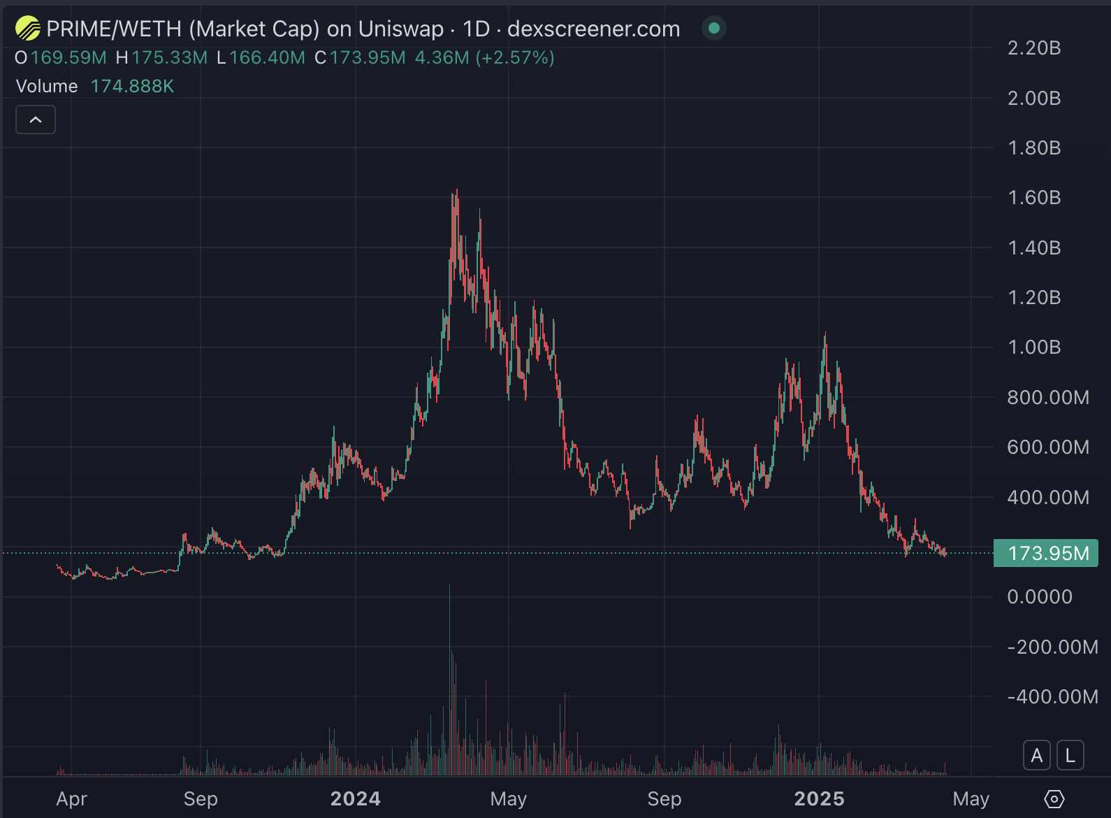 $PROMPT空投被MEV撸走120 ETH，社区质疑程序员「用AI写合约」