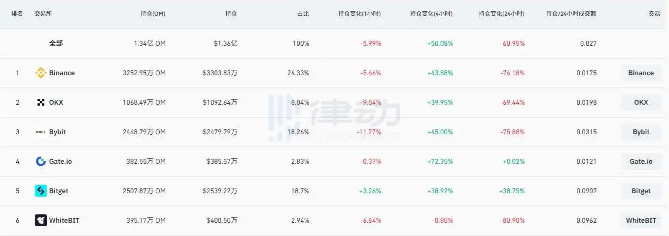 时间线 | OM跌超80%，团队、做市商和投资方，到底是谁的「锅」？