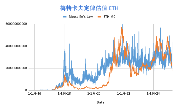 加密资产估值模型探索