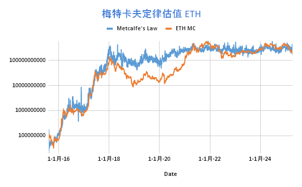 加密资产估值模型探索