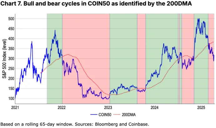 Coinbase报告：200日均线失守，这是新一轮「加密寒冬」的开端吗？