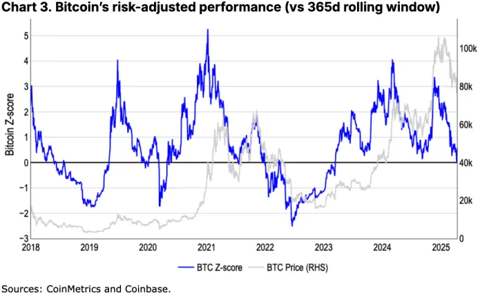 Coinbase报告：200日均线失守，这是新一轮「加密寒冬」的开端吗？