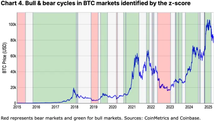 Coinbase报告：200日均线失守，这是新一轮「加密寒冬」的开端吗？