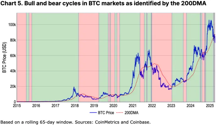 Coinbase报告：200日均线失守，这是新一轮「加密寒冬」的开端吗？