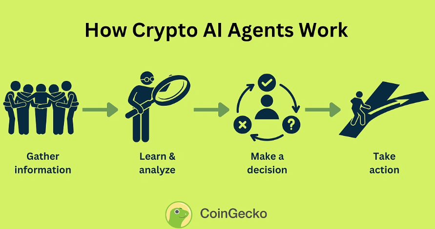 加密AI进化论：AI Agents的自动化交易将如何重塑市场？