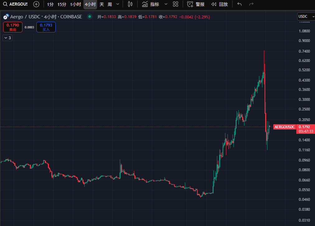 AERGO币价过山车：从暴涨10倍到下跌80%，背后发生了什么？