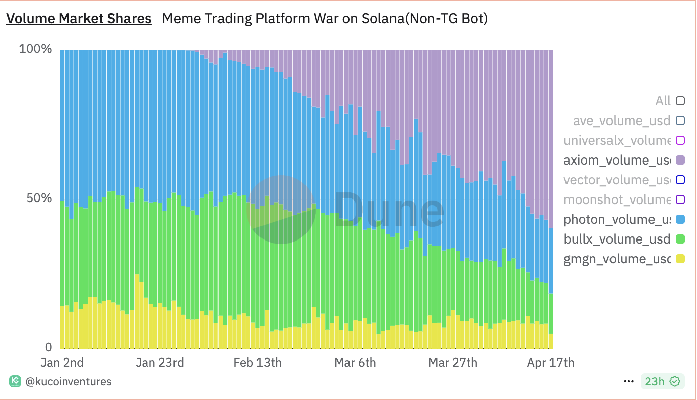 BullX跑路还是同行商战？meme退潮后持续内卷的交易Bot