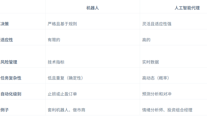 加密AI进化论：AI Agents的自动化交易将如何重塑市场？