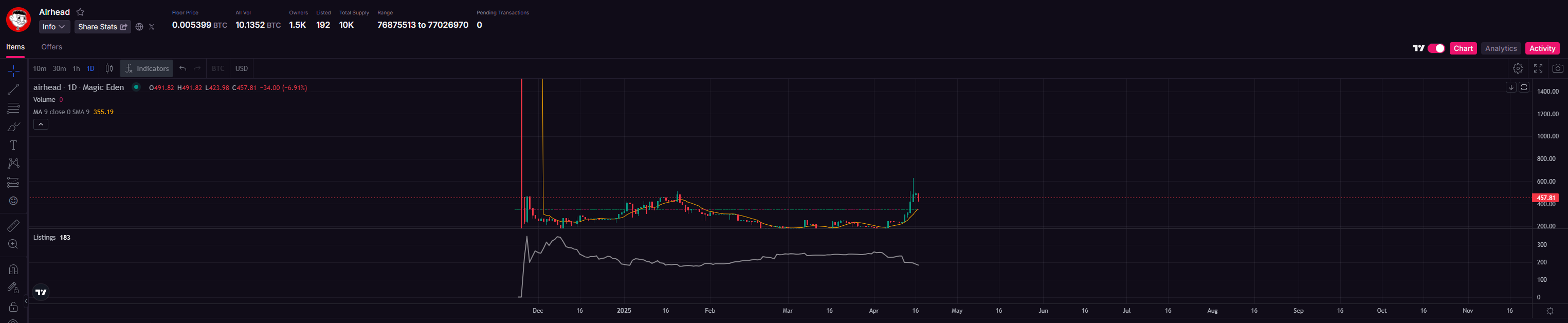 比特币生态再出10倍盘，新资产协议Alkanes是什么？