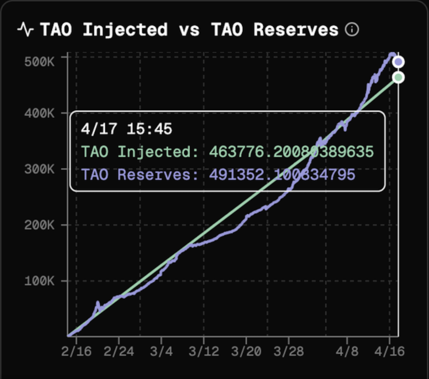 观点：为什么Bittensor是一个骗局，TAO正在走向归零？