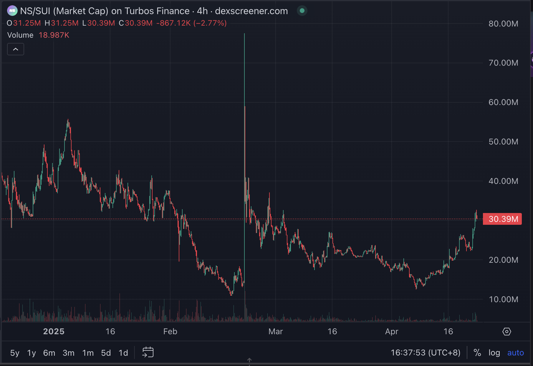 SUI日内大涨30%，生态有哪些值得关注的项目？