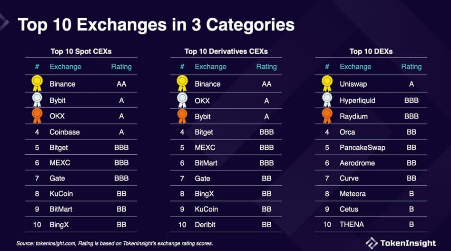 在Binance、OKX之外，Gate.io如何实现突围？